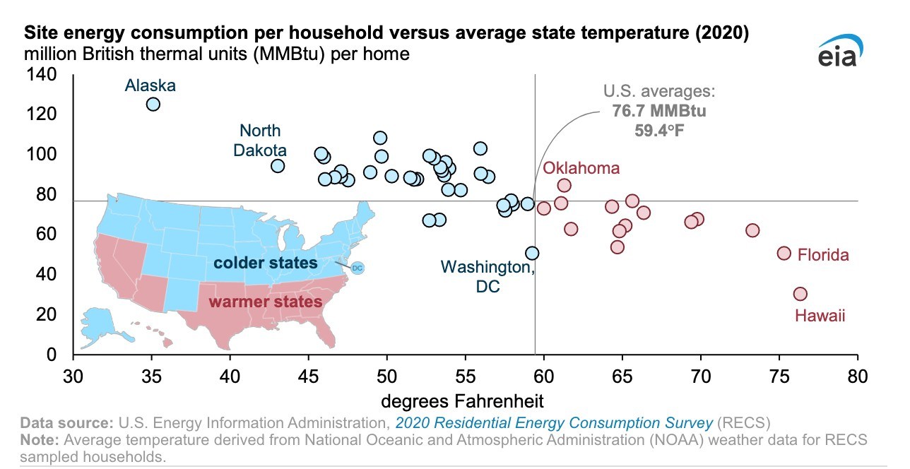 Here's where the most household site energy is consumed in the US