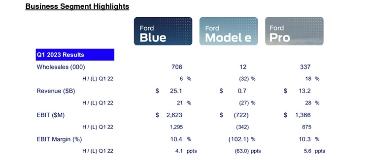 Ford-Q1-2023-earnings