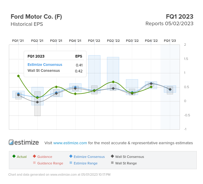 Ford (F) EVs set to take the spotlight in Q1 2023 earnings