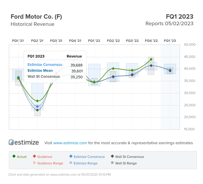 Ford (F) EVs set to take the spotlight in Q1 2023 earnings