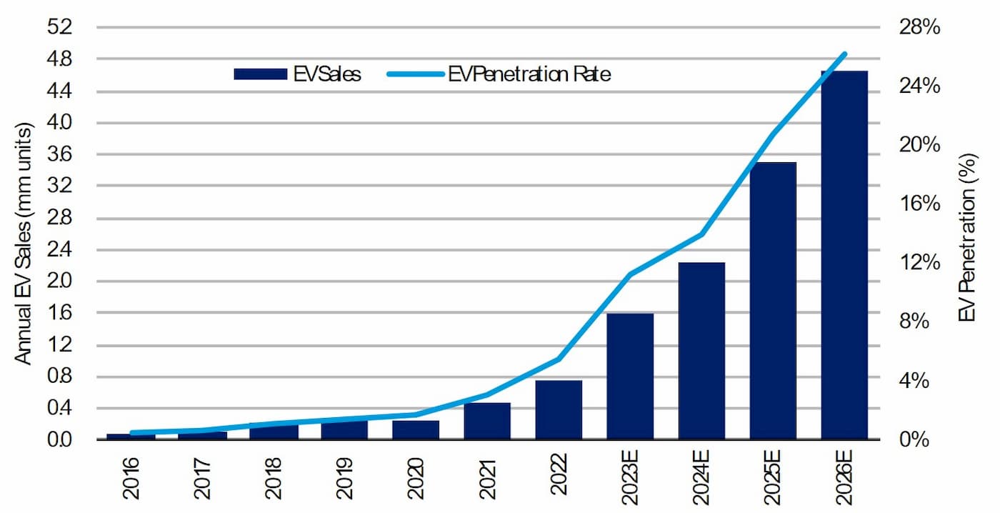 Ford Ev Sales 2025