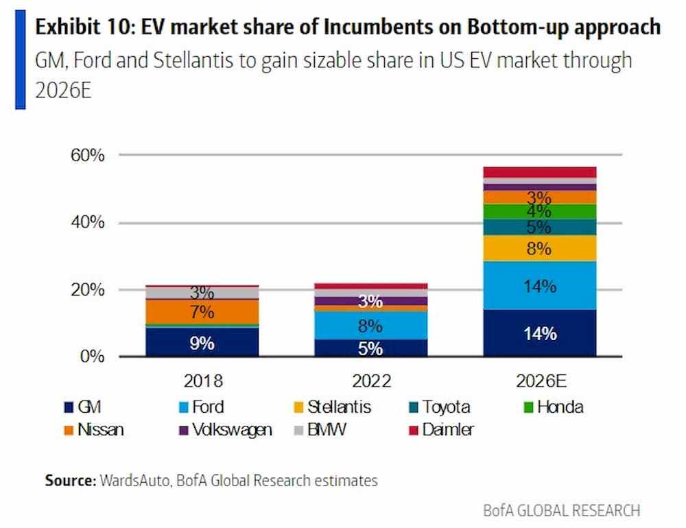 Car Wars: Ford, GM, Stellantis to gain most US EV market share