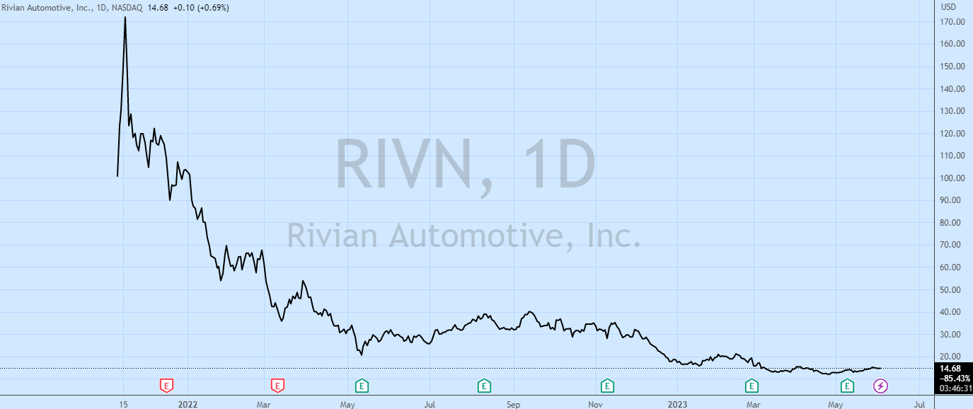 Is Rivian (RIVN) At Risk Of Losing Its Nasdaq Spot After Stock Sell-off?