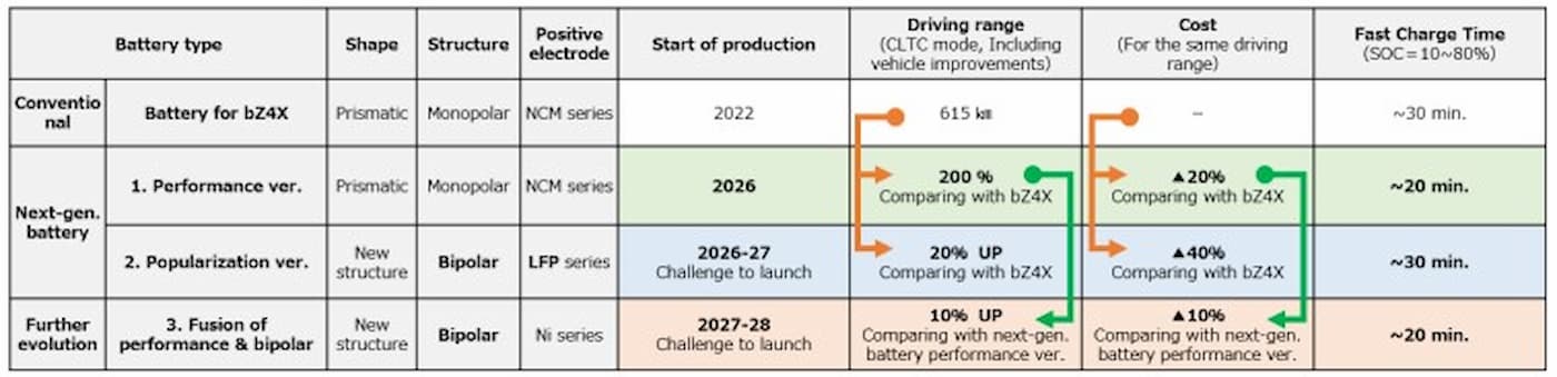 Toyota-EV-batteries