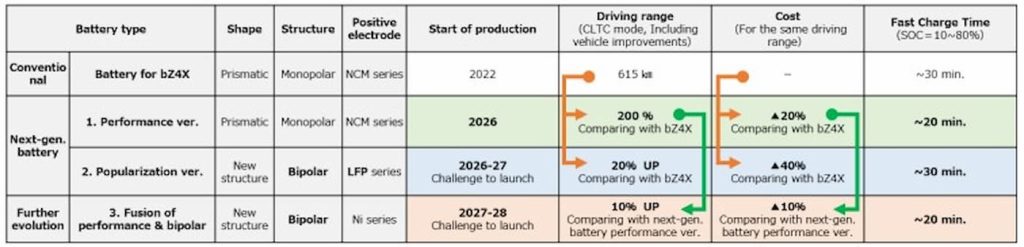 Toyota-solid-state-EV-batteries