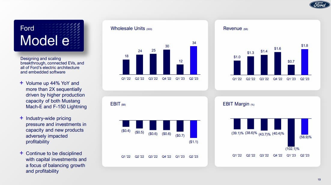 Ford Q2 earnings EV adoption will be 'slower than expected'