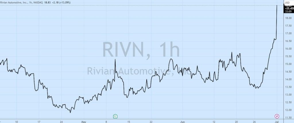 Rivian-stock-Q2-2023