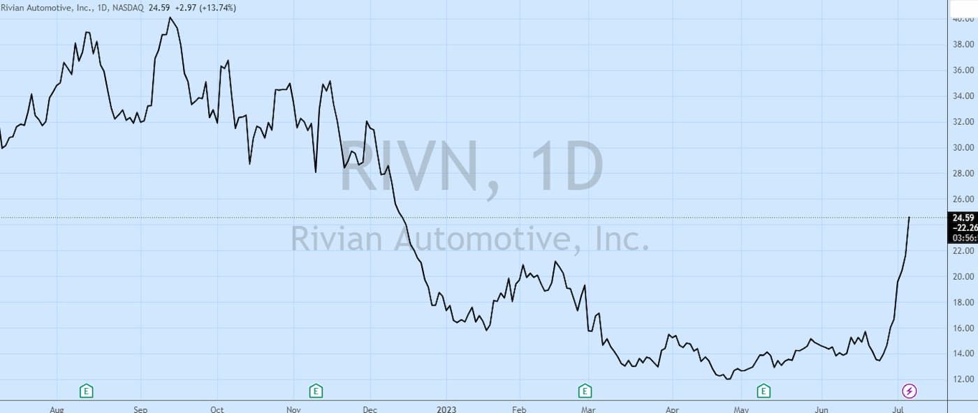 Rivian (RIVN) Stock Continues Hot Streak After Analyst Upgrade