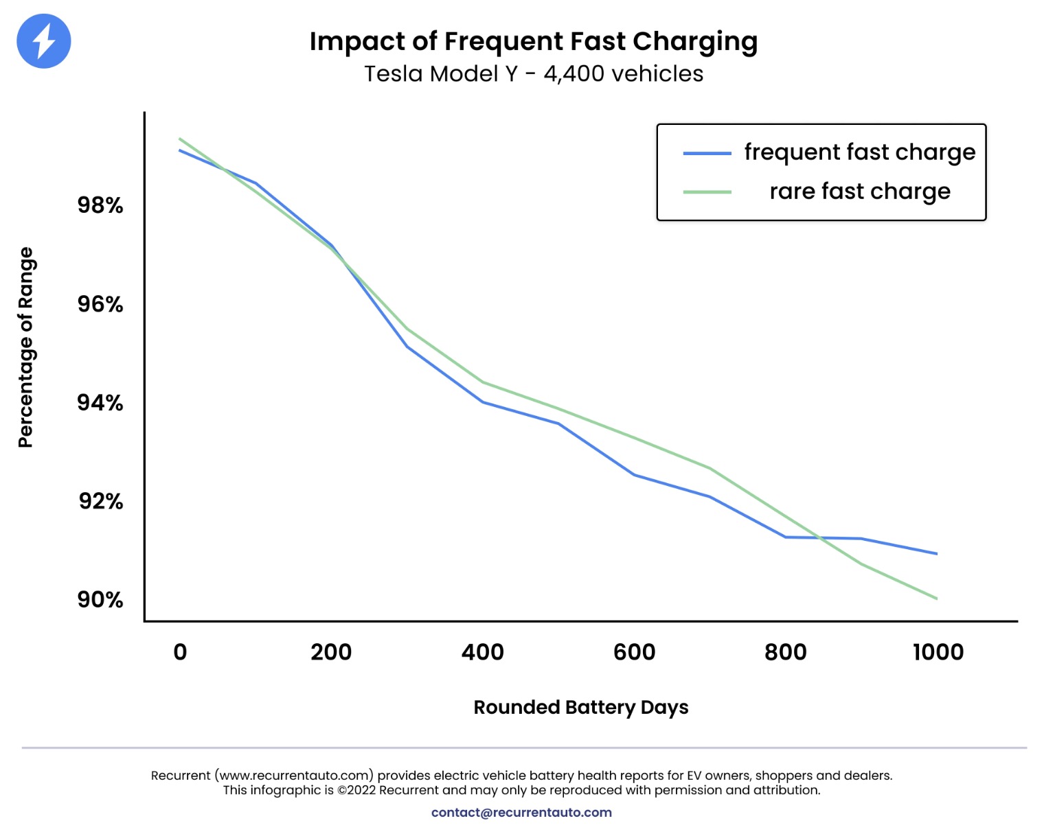 Tesla Battery Longevity Not Affected By Frequent Supercharging, Study ...