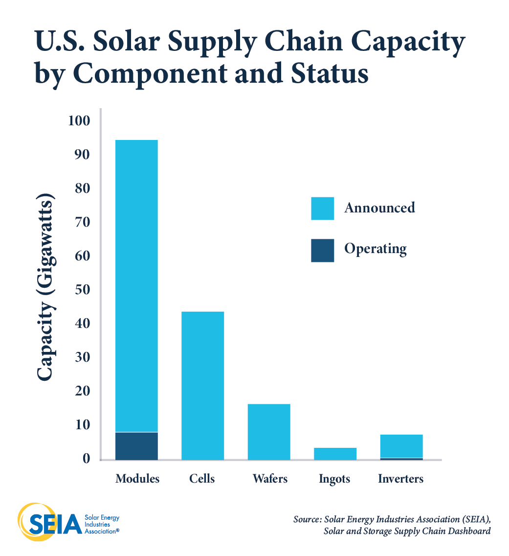 How solar has exploded in the US in just a year – in numbers