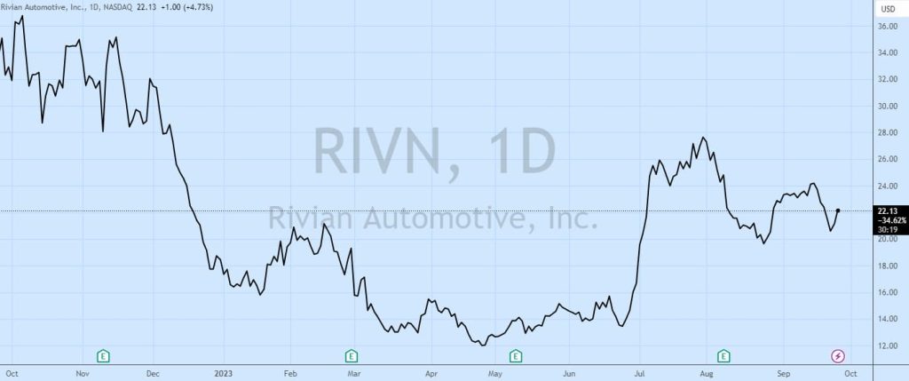 Rivian-Fisker-stocks