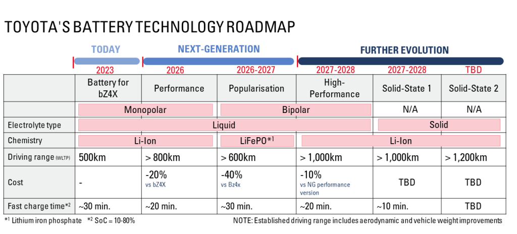 Toyota-solid-state-batteries