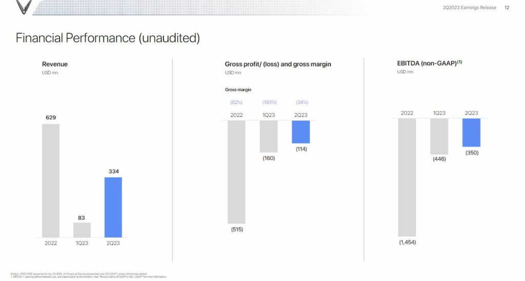 VinFast-Q2-revenue