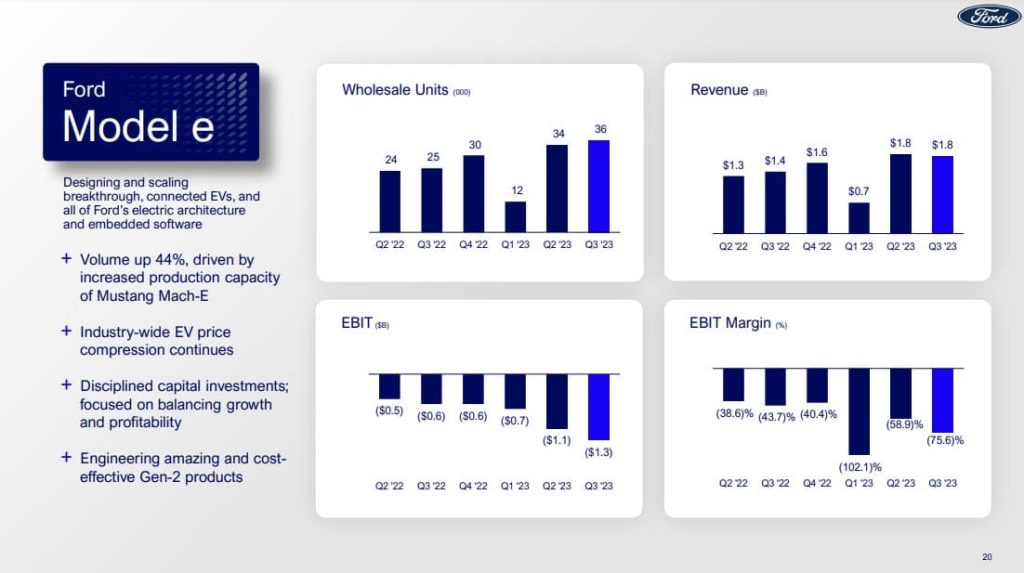 Ford Motor (F) earnings Q3 2023