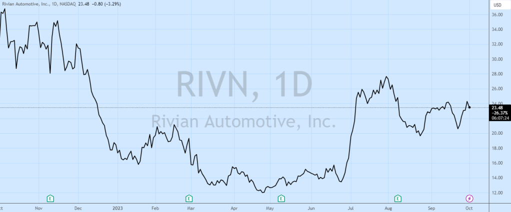 Rivian-EV-deliveries-Q3