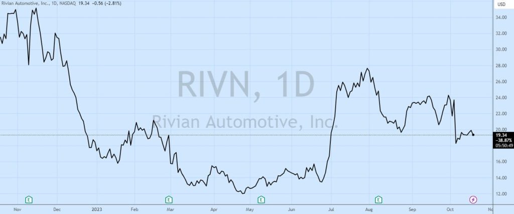 Rivian-debt-offering