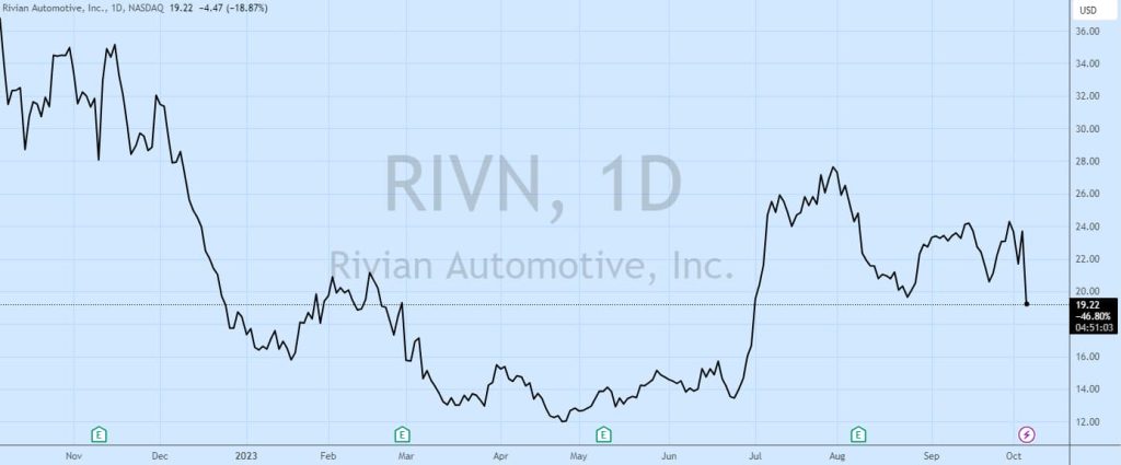 Rivian-stock-plummeting