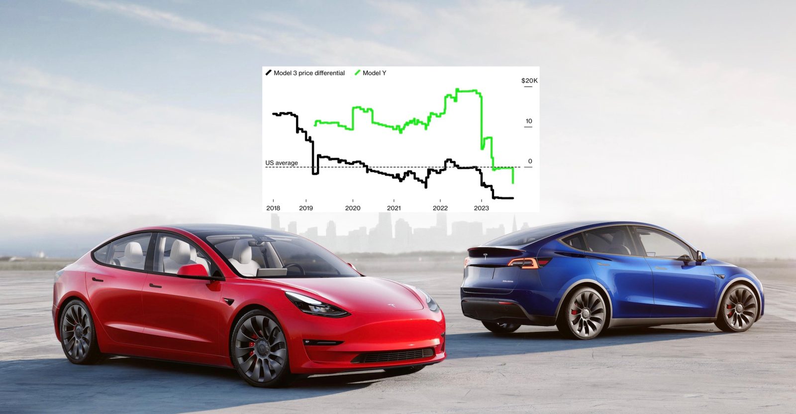 Tesla base models are now cheaper than the average new car in the