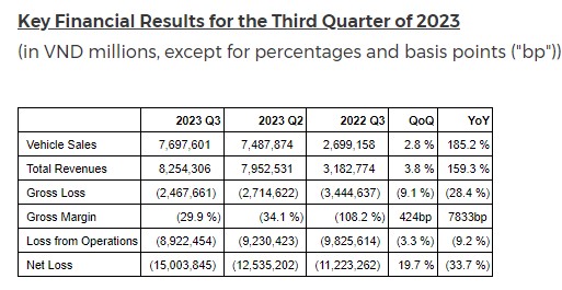 VinFast-Q3-EV-financials