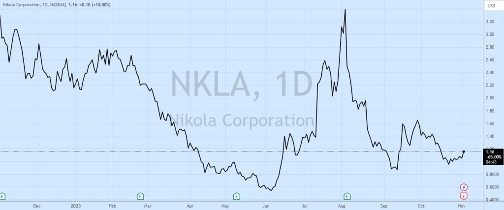 Nikola-Q3-earnings