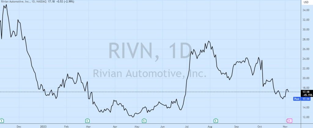 Rivian-Q3-earnings-preview