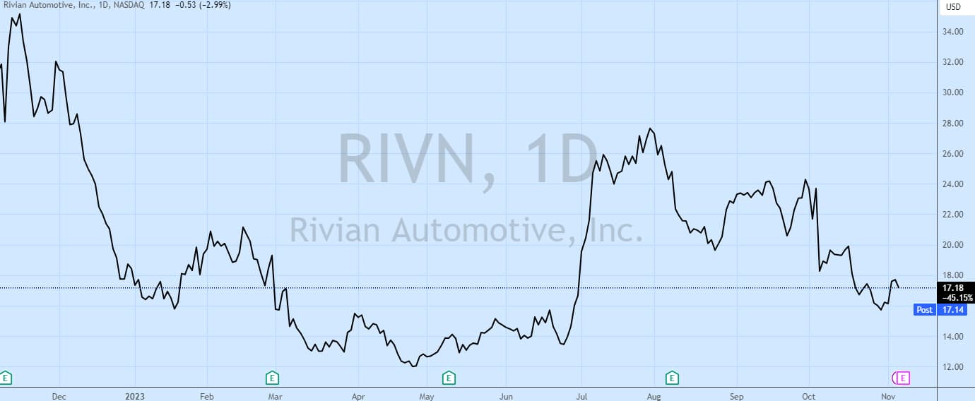 Rivian Q3 earnings preview Deliveries up, but losses will be key