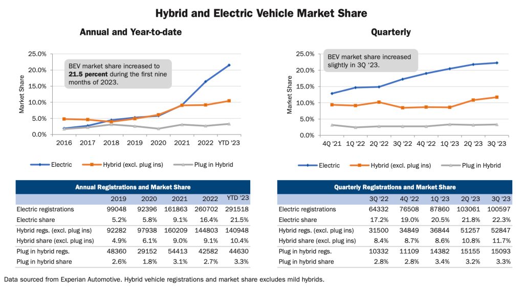 Tesla's Share of US Electric Vehicle Market Slipped to a New Low in Q3