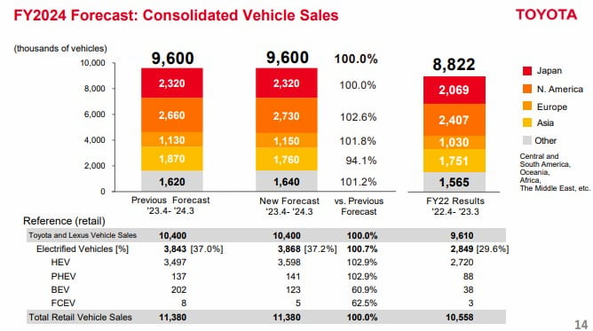 EV Sales Forecasts