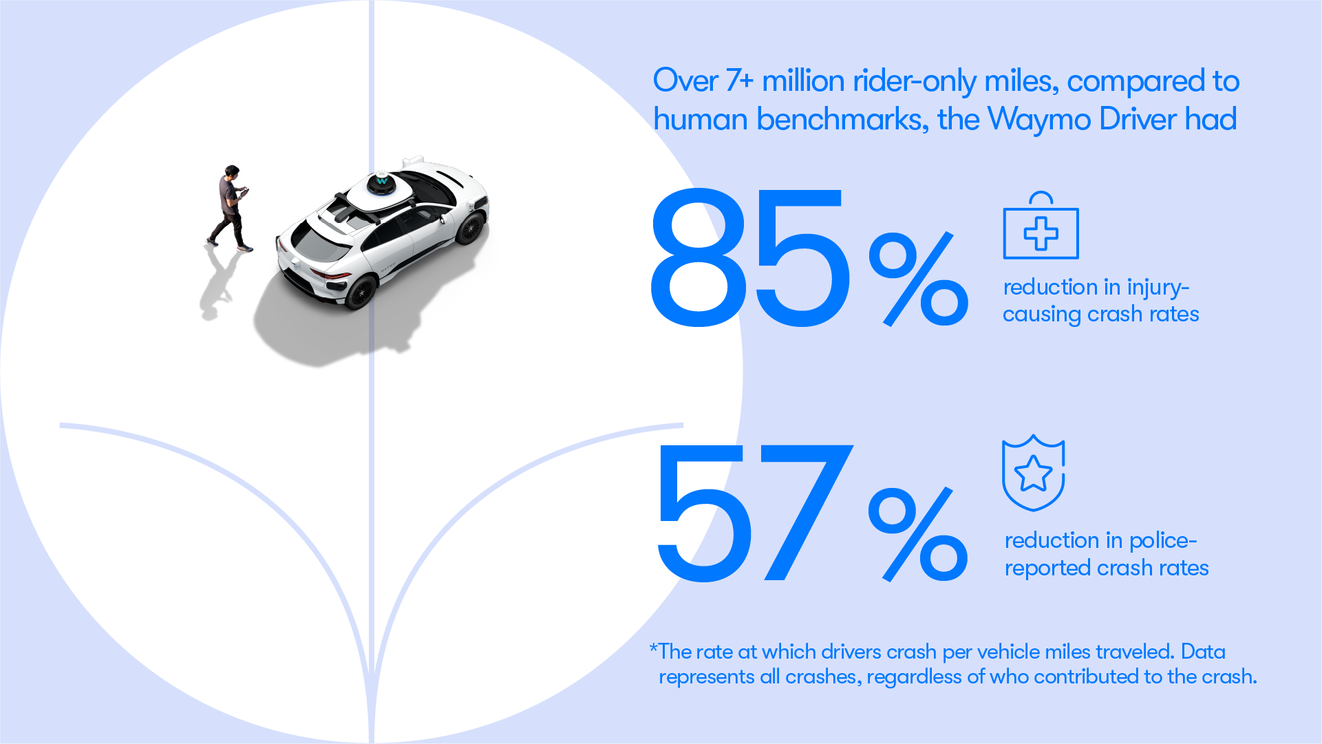 Waymo Says Its Self-driving Cars Are Safer Than Human Drivers By Up To 10x