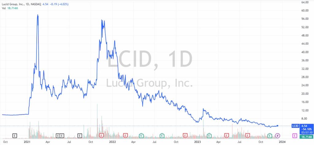 Lucid-nasdaq-100-stock