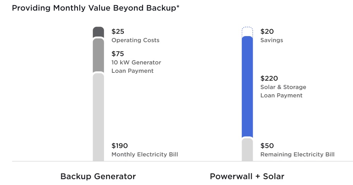 Tesla backup store generator