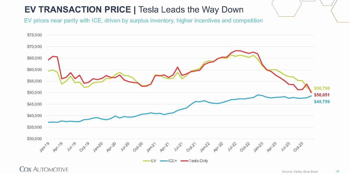 EV prices nipping at gas-powered vehicle heels with discounts