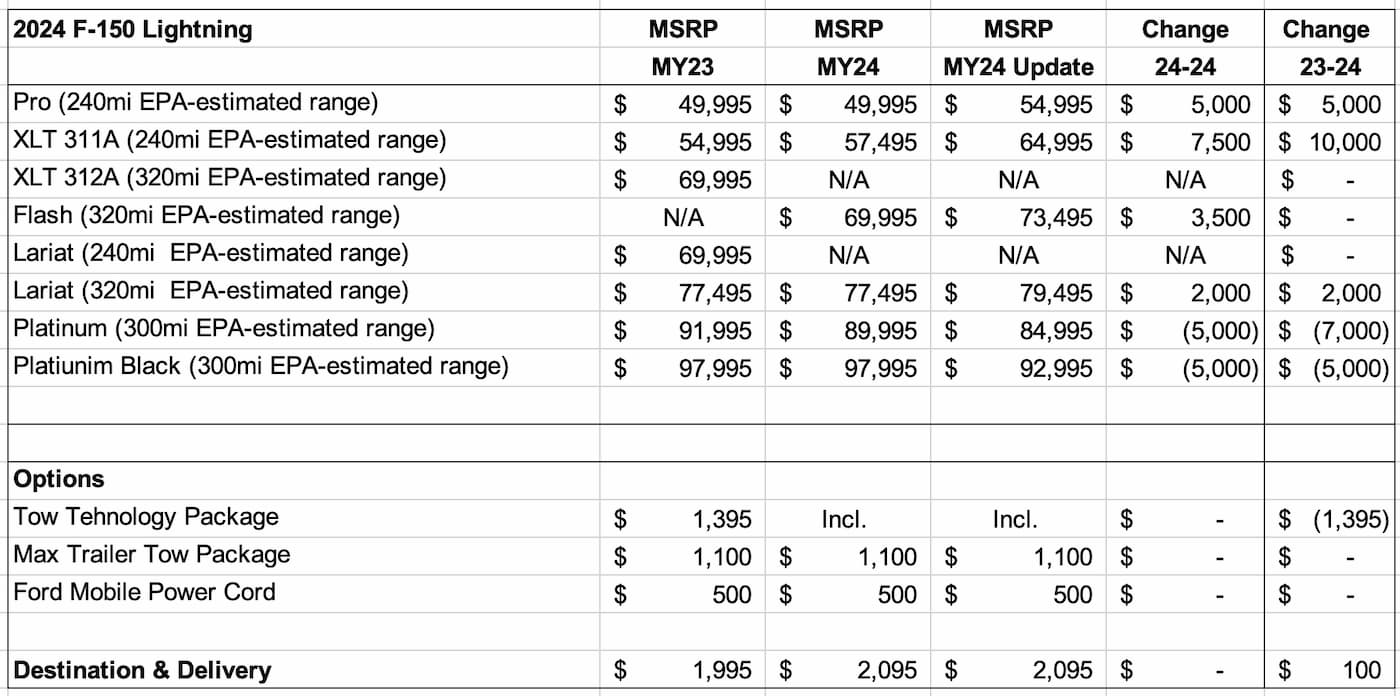 Ford updates 2024 F150 Lightning prices, the bestselling electric