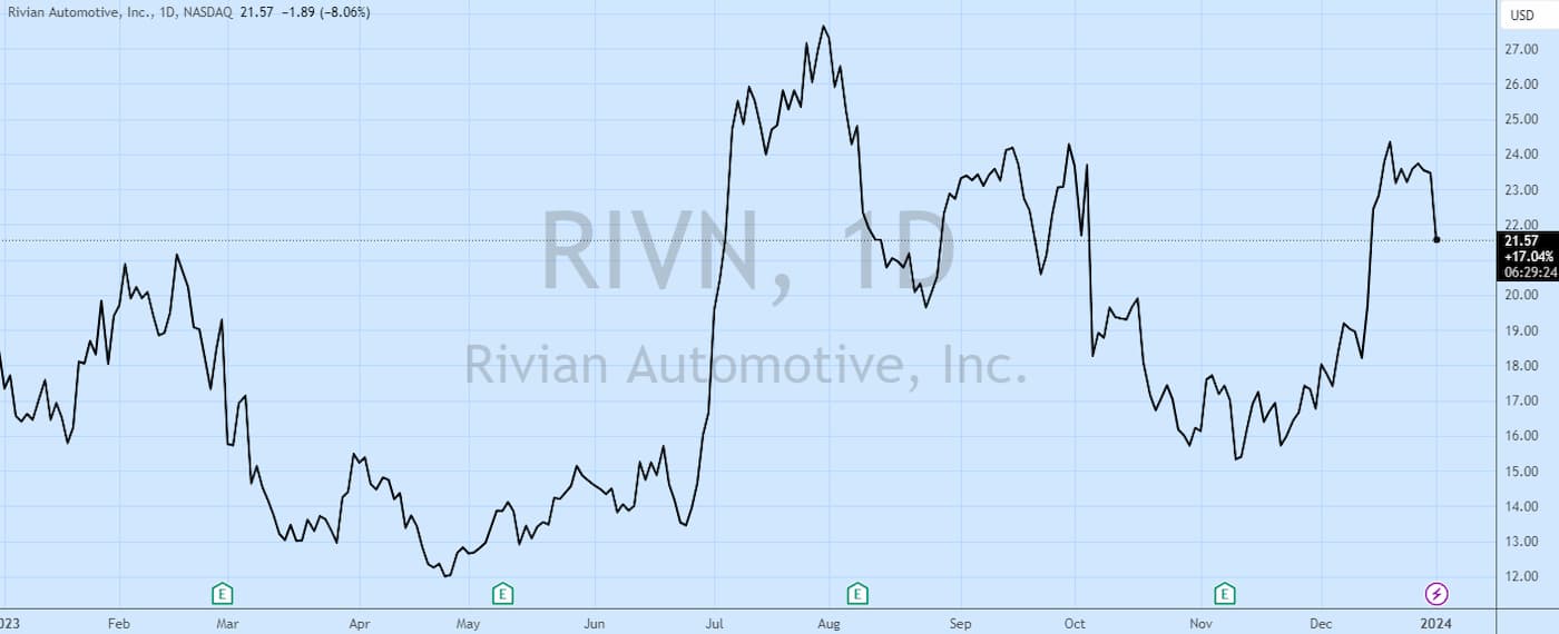 Rivian (RIVN) Stock Slides After Q4 Deliveries Slip, But There's More To It