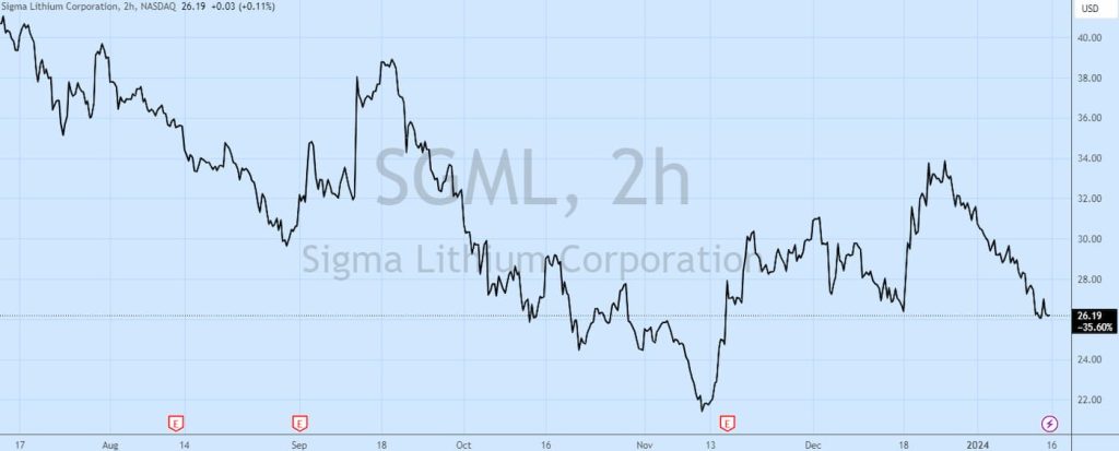 sigma stock chart