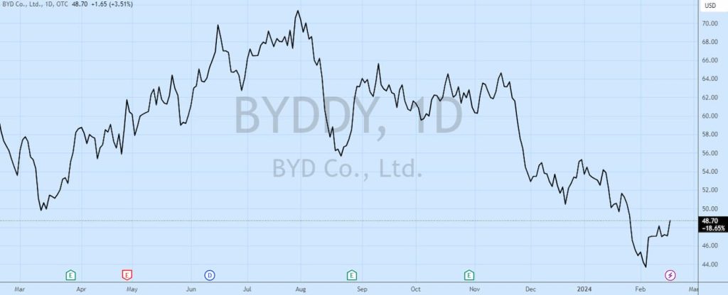 BYD stock buyback