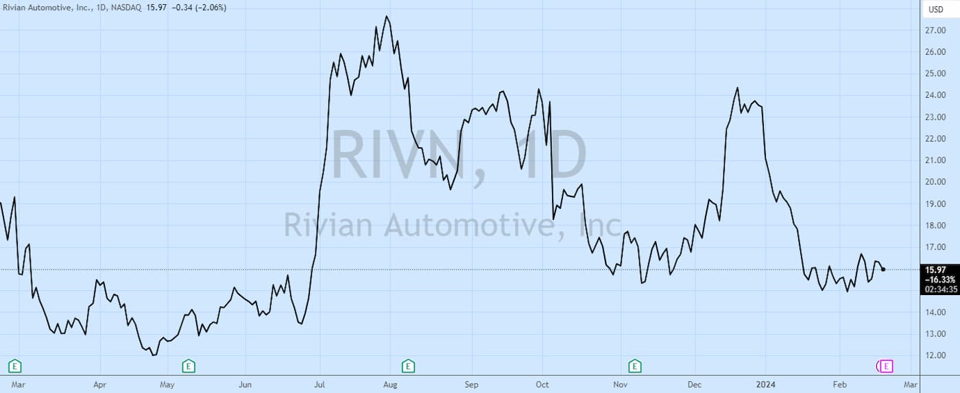 Rivian (RIVN) faces critical test in Q4 earnings as EV stocks cool