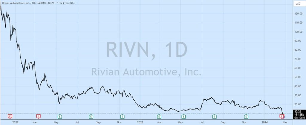 Akcje Rivianu są najniższe w historii