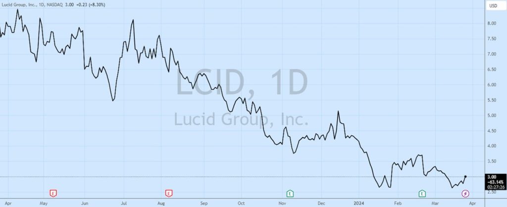 Lucid-investment-stock