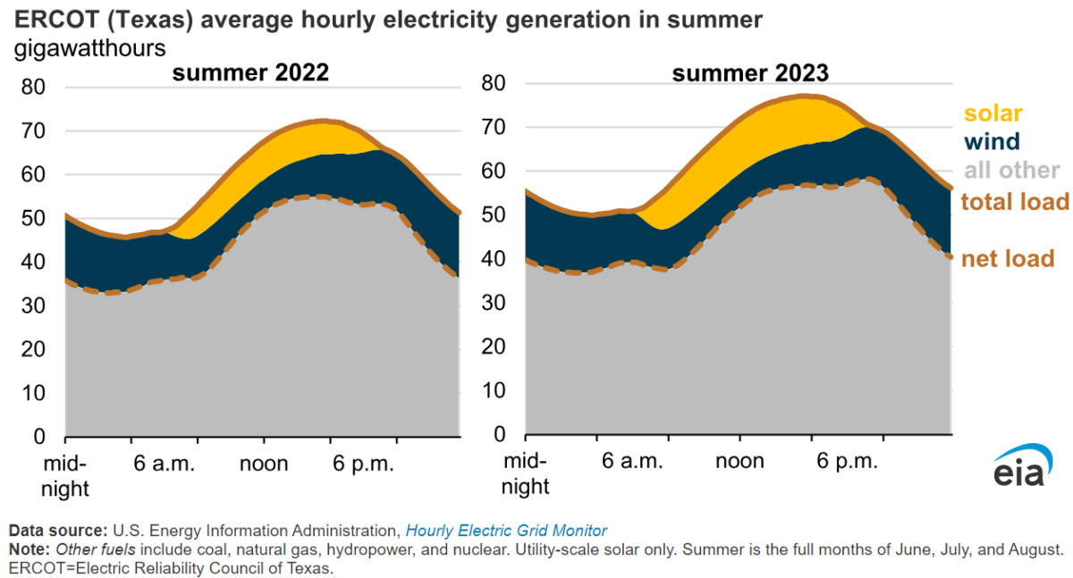 Solar to displace natural gas in the daytime + in summer on the Texas grid