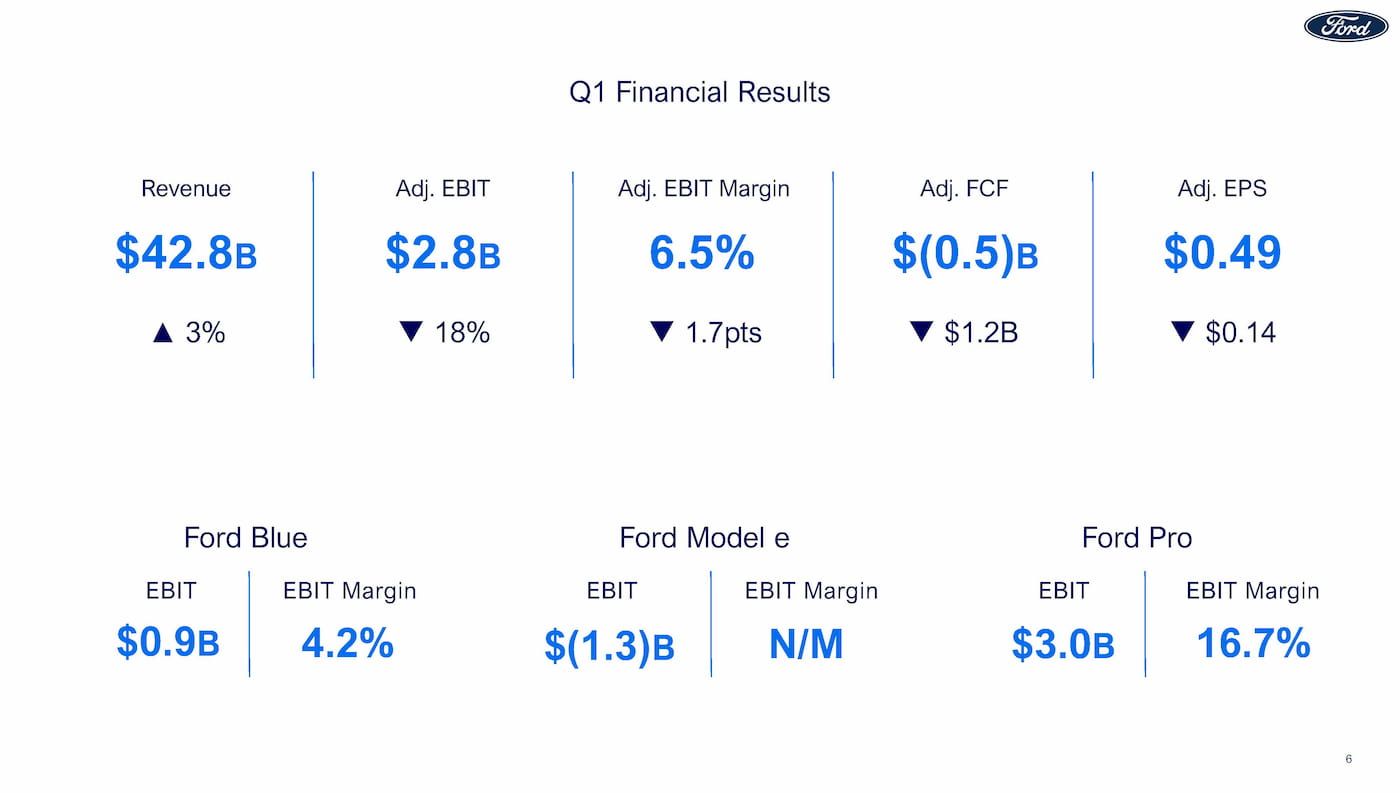 Ford's EVs weigh on Q1 2024 earnings, Pro remains the dark horse