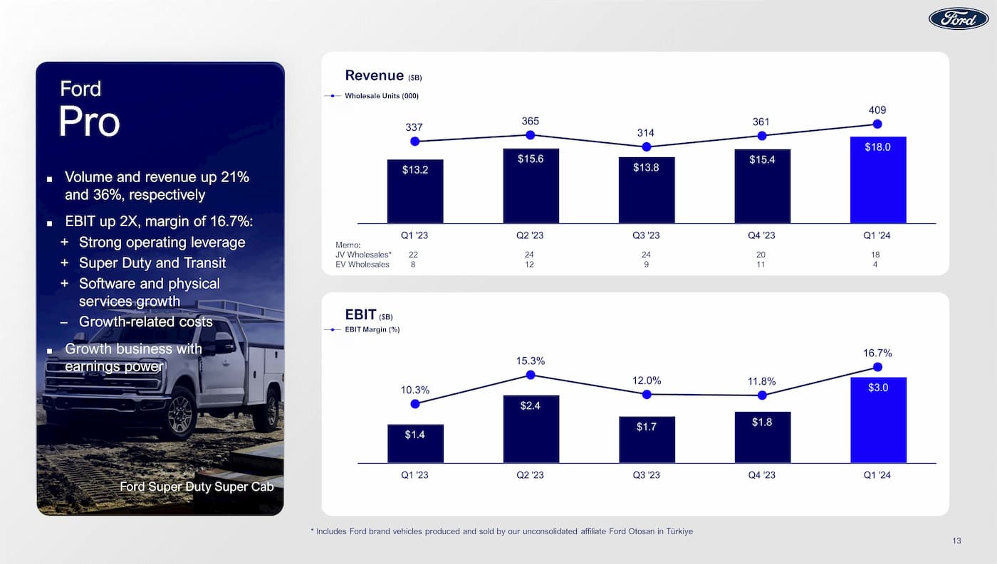 Ford's EVs weigh on Q1 2024 earnings, Pro remains the dark horse