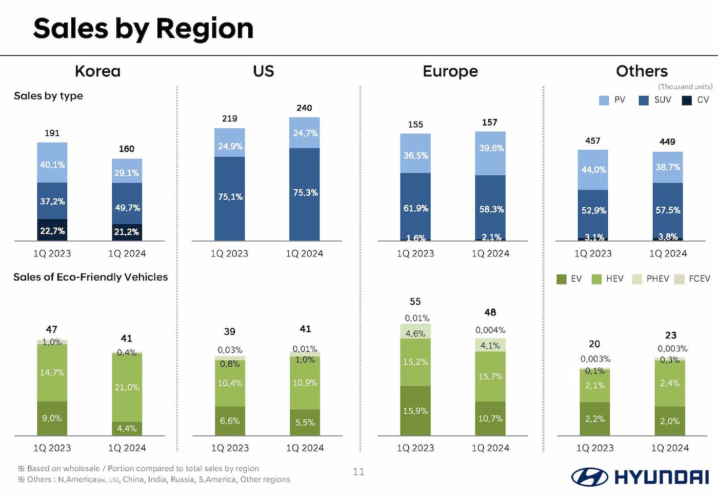 Hyundai adds hybrids at EV-only plant, rising sales throws curveball