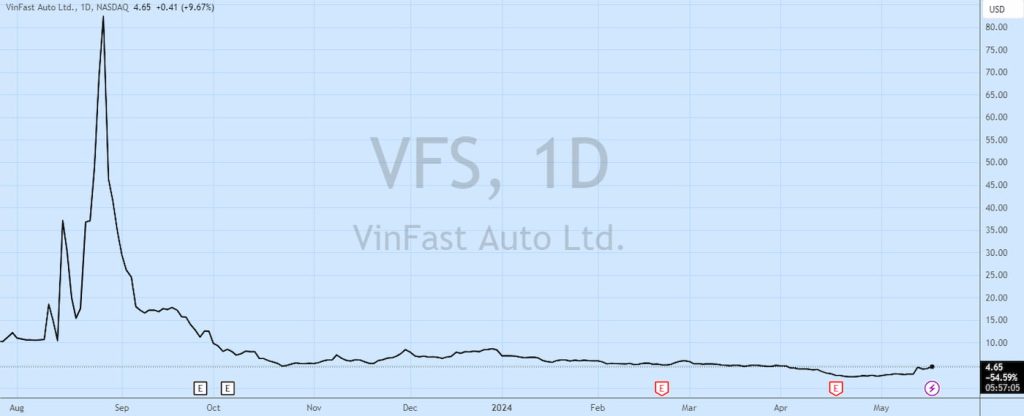 VinFast-VFS-stock-chart