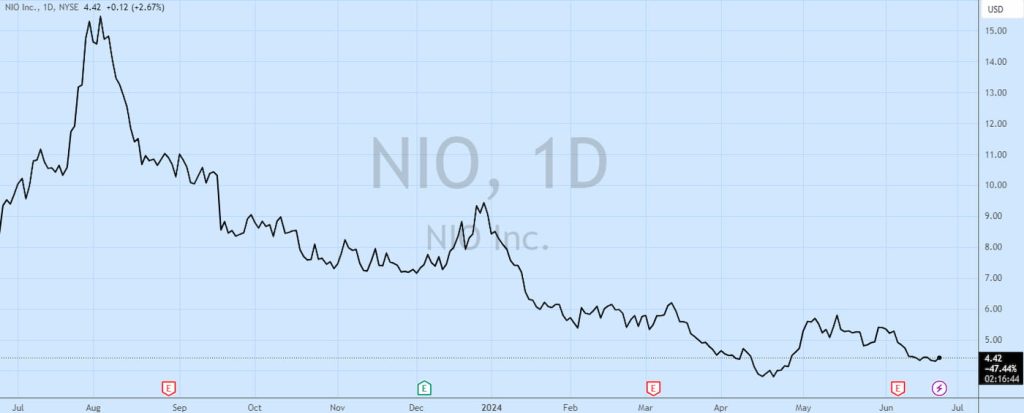 NIO-Q2 delivery target