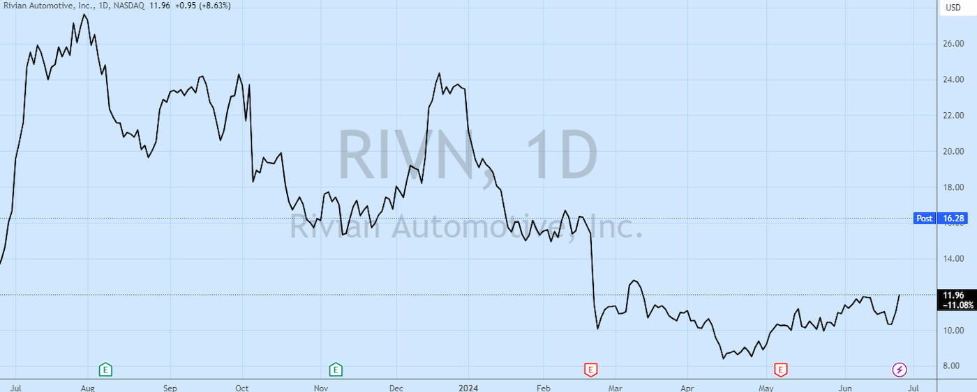 Rivian (RIVN) Stock Pops After New Analyst Sees 'credible Path' For The ...