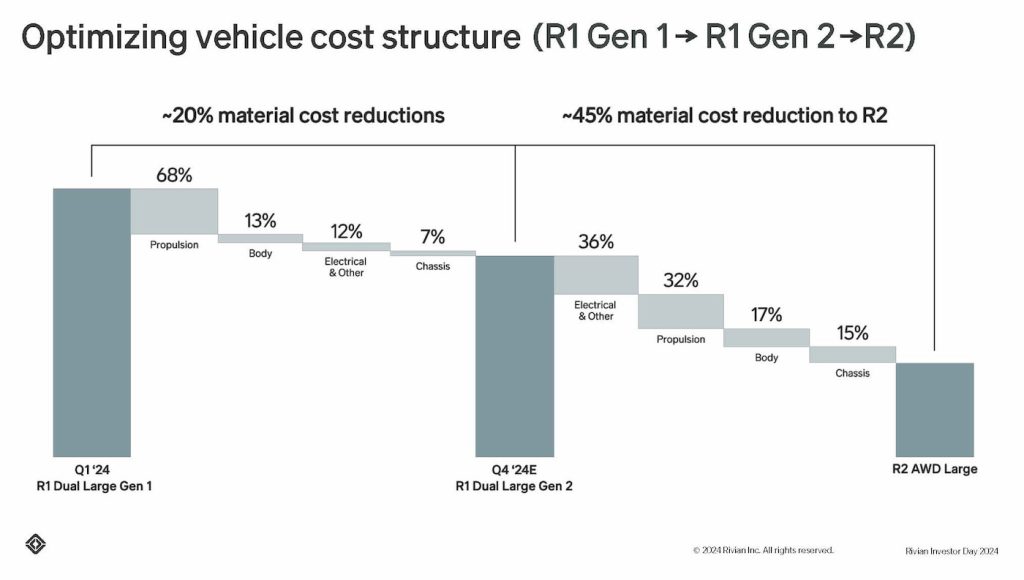 Rivian-investor-day