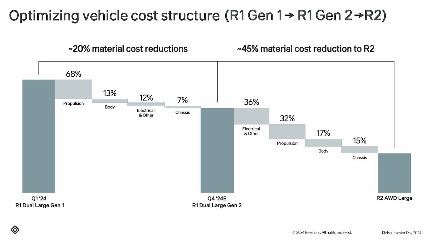 Rivian reports 'defining' Q2 2024 earnings with profitability in sight