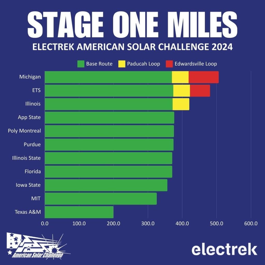 stage 1 electrek american solar challenge