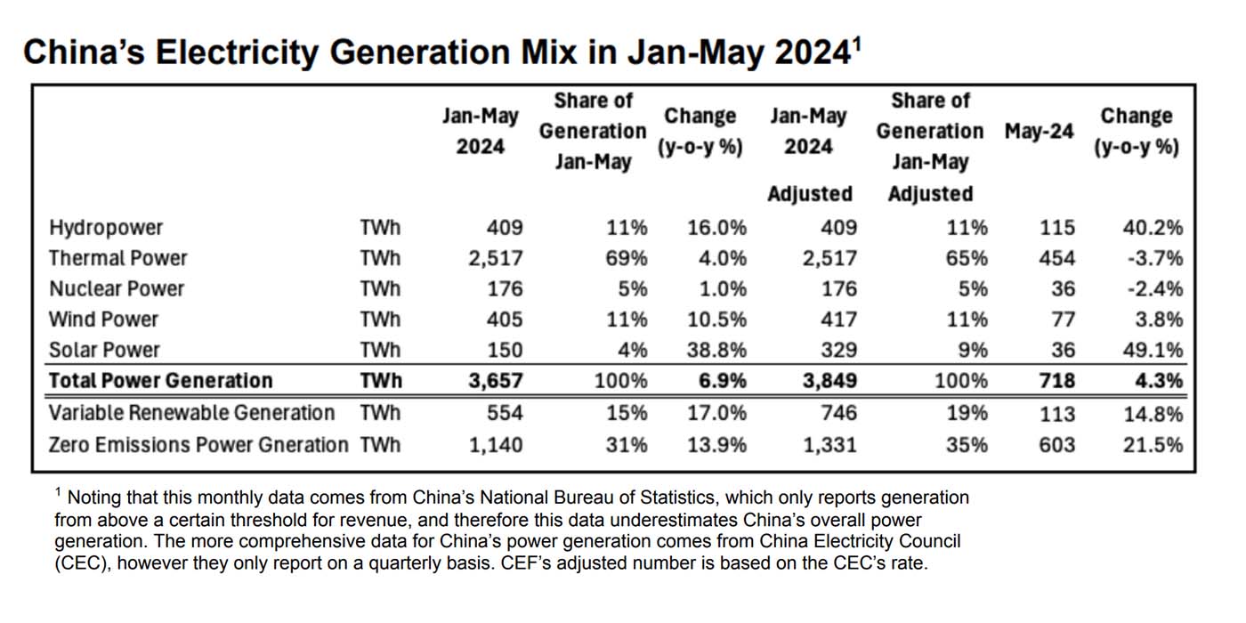 China clean energy